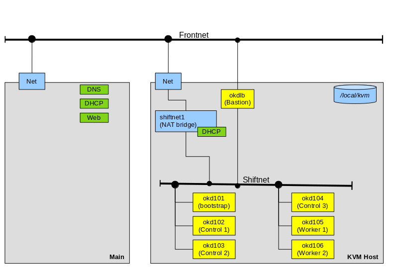 OpenShift setup