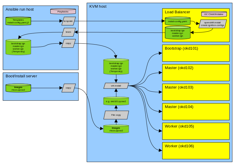OpenShift information flow