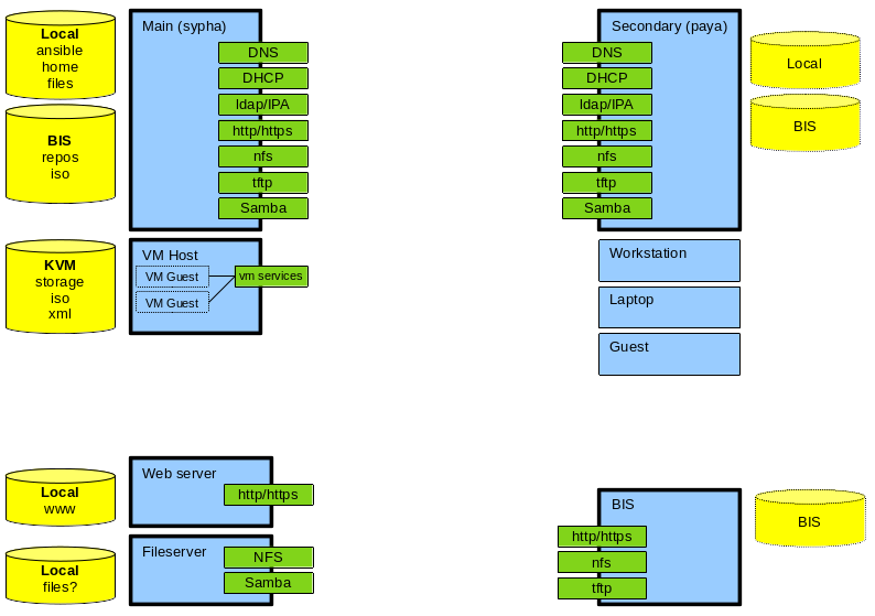 Network architecture