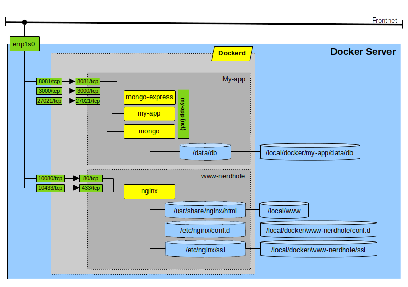 Docker topology