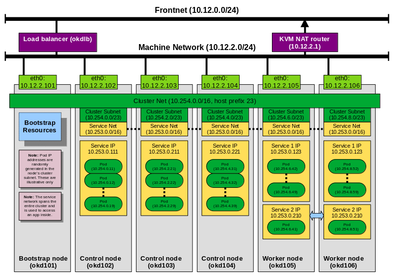 Openshift topology