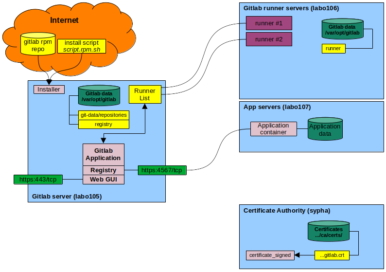 GitlabCICD-01 topology